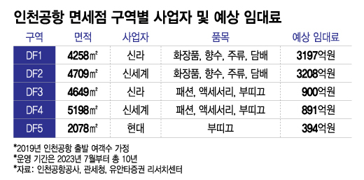 "1년 임대료 8600억, 팔수록 손해"…인천공항 면세점 '이중고'