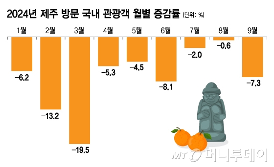 2024년 제주 방문 국내 관광객 월별 증감률/그래픽=김지영