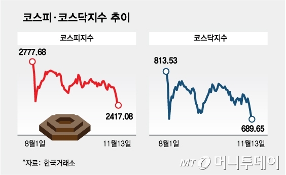 13일 코스피·코스닥지수 추이/그래픽=김다나