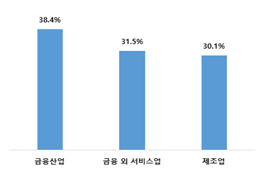 경제의 지속성장을 위한 중요 산업/사진제공=대한상공회의소