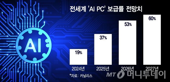 전세계 &#039;AI PC&#039; 보급률 전망치/그래픽=김지영