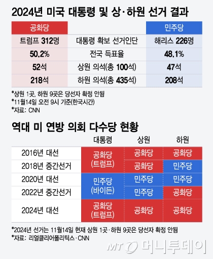 2024년 미국 대통령 및 상·하원 선거 결과 및 역대 미 연방 의회 다수당 현황/그래픽=윤선정