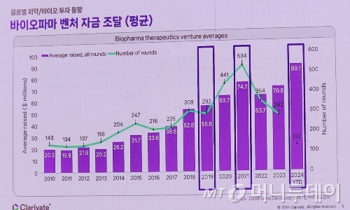 박효진 클래리베이트 수석컨설턴트가 14일 서울 강남구 코엑스에서 열린 '코리아 라이프사이언스 위크'의 '제약·바이오헬스 통계포럼'에서 설명한 바이오파마 벤처 자금 조달 평균 수치./사진=구단비 기