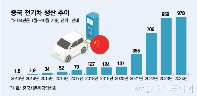 중국 전기차 생산 추이/그래픽=김다나