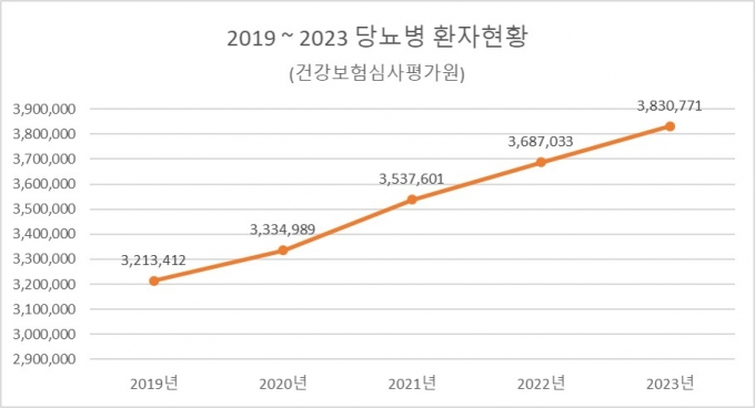  2021~2023년 당뇨병 환자 수 현황/ 자료=건강보험심사평가원