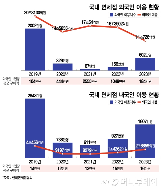 국내 면세점 외국인 이용 현황, 국내 면세점 내국인 이용 현황/그래픽=이지혜