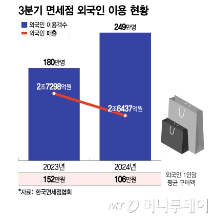 3분기 면세점 외국인 이용 현황/그래픽=이지혜