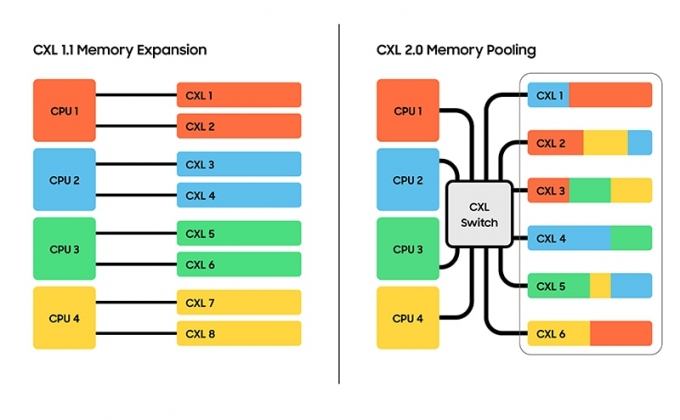 CXL스위치 개념도 /사진=삼성전자 뉴스