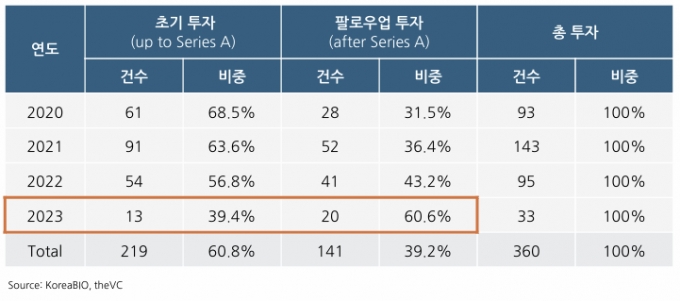 한국혁신의약품컨소시엄이 분석한 제약 바이오 업종 벤처투자 현황. /자료제공=한국혁신의약품컨소시엄