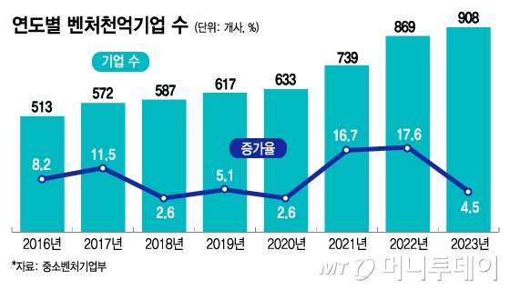 연도별 벤처천억기업 수/그래픽=김지영