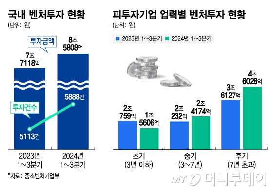 국내 벤처투자 현황 및 피투자기업 업력별 벤처투자 현황/그래픽=김지영