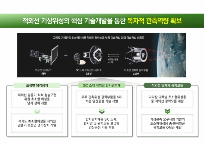 저궤도 기상관측 초소형위성용 적외선 광학 소재부품기술 개발 사업 목표 및 체계도 /사진제공=텔레픽스