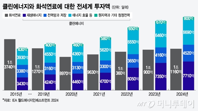 클린에너지와 화석연료에 대한 전세계 투자액/그래픽=윤선정