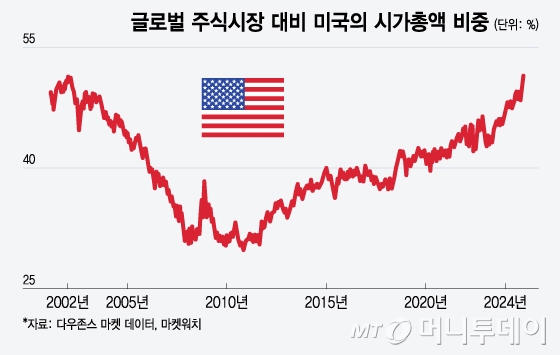 내년에도 미국 주식보다 나은 투자 대안 없다