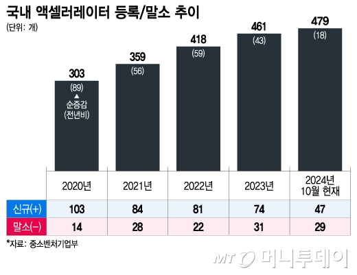 국내 액셀러레이터 등록, 말소 추이/그래픽=이지혜