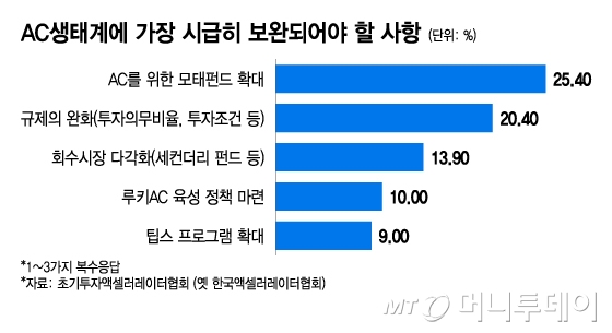 AC생태계에 가장 시급히 보완되어야 할 사항/그래픽=이지혜