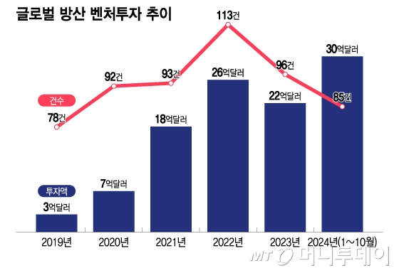 글로벌 방산 벤처투자 추이/그래픽=이지혜 디자인기자