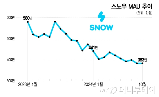 스노우 MAU 추이/그래픽=이지혜