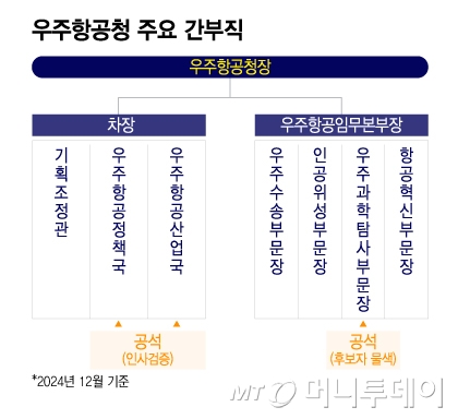 우주항공청 주요 간부직/그래픽=이지혜