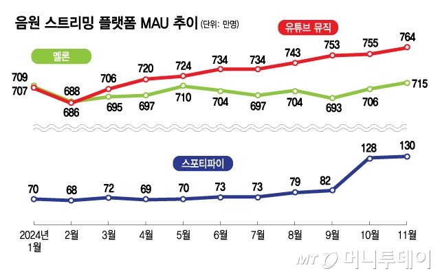 음원 스트리밍 플랫폼 MAU 추이/그래픽=김지영