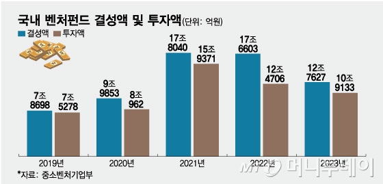 국내 벤처펀드 결성액 및 투자액 /그래픽=임종철 디자인기자