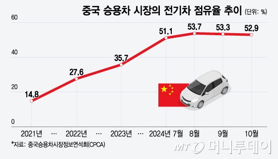 중국 승용차 시장의 전기차 점유율 추이/그래픽=윤선정