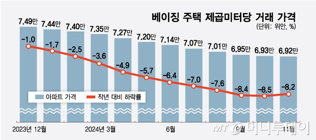 베이징 주택 제곱미터당 거래 가격/그래픽=최헌정