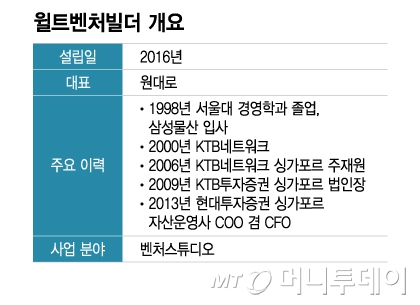 윌트벤처빌더 개요/그래픽=이지혜