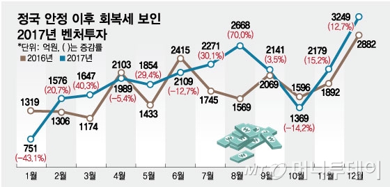 정국 안정 이후 회복세 보인 2017년 벤처투자/그래픽=임종철