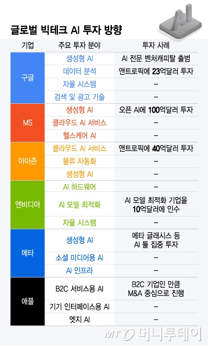 글로벌 빅테크 AI 투자 방향/그래픽=윤선정