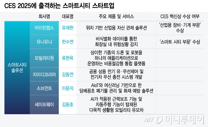 CES 2025에 출격하는 스마트시티 스타트업/그래픽=윤선정