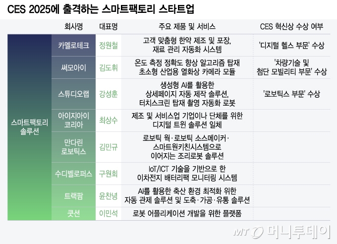 CES 2025에 출격하는 스마트팩토리 스타트업/그래픽=윤선정