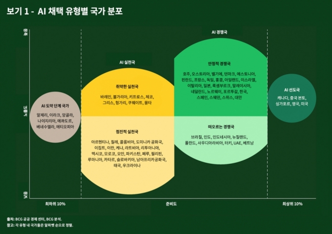 보스턴컨설팅그룹(BCG)은 &#039;AI 성숙도 매트릭스&#039;에서 한국을 2군인 &#039;안정적 경쟁국&#039;으로 평가했다. /사진=BCG