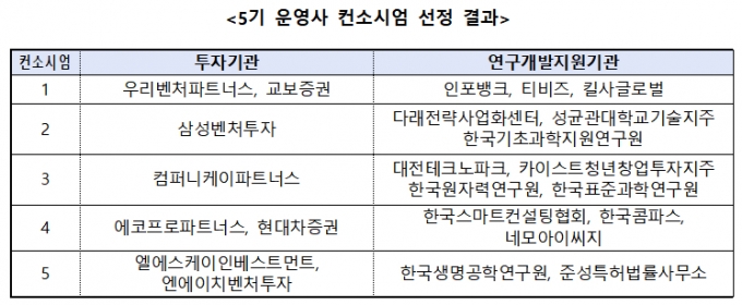 자료=중소벤처기업