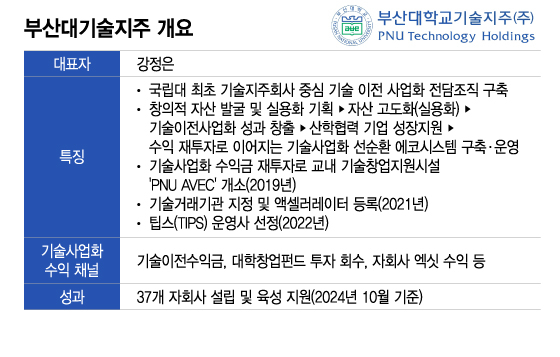 부울경 기술사업화 전문조직 'PIUM', 대학발 기술창업 꽃 피운다 - 머니투데이