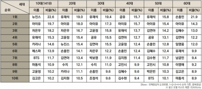 "10대가 사랑하는 광고모델 '뉴진스'…20·30·50대는 유재석"