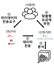 통신서비스 이용자의 실제 사용량을 분석해 최적의 요금제를 추천하는 과정. /자료=과학기술정보통신부