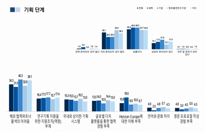 연구자들은 △해외 협력파트너 물색의 어려움 △연구기획 지원을 위한 지원조직(역량 부재) △대형 국제공동연구의 책임연구자로서의 기획 및 추진 경험 부족 등을 호라이즌 유럽 참여에 있어서의 난관으로 꼽았다. /사진=STEPI