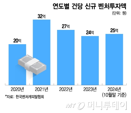 연도별 건당 신규 벤처투자액/그래픽=이지혜