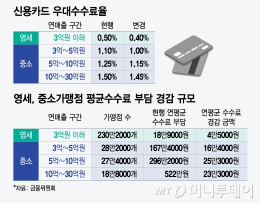 갑작스런 수수료 인하