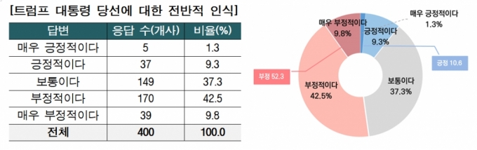 벤처기업협회가 실시한  &#039;트럼프 2기 행정부 출범에 따른 국내 벤처기업 영향&#039; 설문조사/사진제공=벤처기업협회