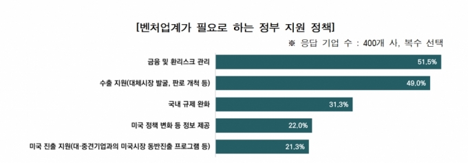 벤처기업협회가 실시한  &#039;트럼프 2기 행정부 출범에 따른 국내 벤처기업 영향&#039; 설문조사/사진제공=벤처기업협회