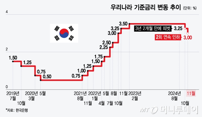 추가 금리인하 예고한 한은