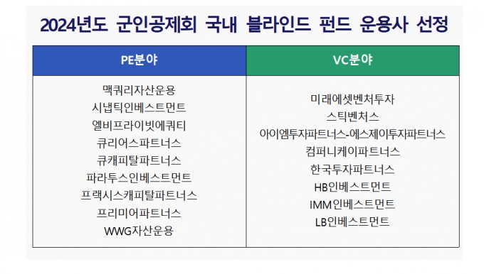 /사진제공=군인공제회