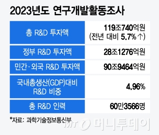 2023년도 연구개발활동조사/그래픽=윤선정