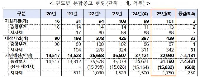 자료=중소벤처기업부