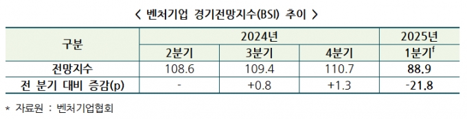 자료=벤처기업협회