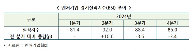 자료=벤처기업협회