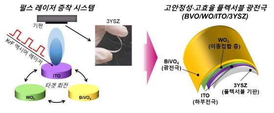 펄스 레이저 증착법을 이용한 고안정성고효율 플렉서블 광전극 제작 모식도