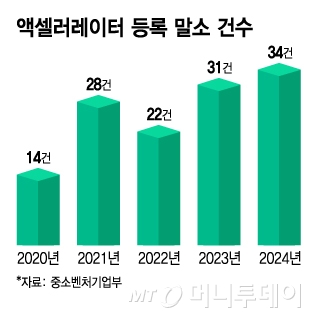 액셀러레이터 등록 말소 건수/그래픽=김지영